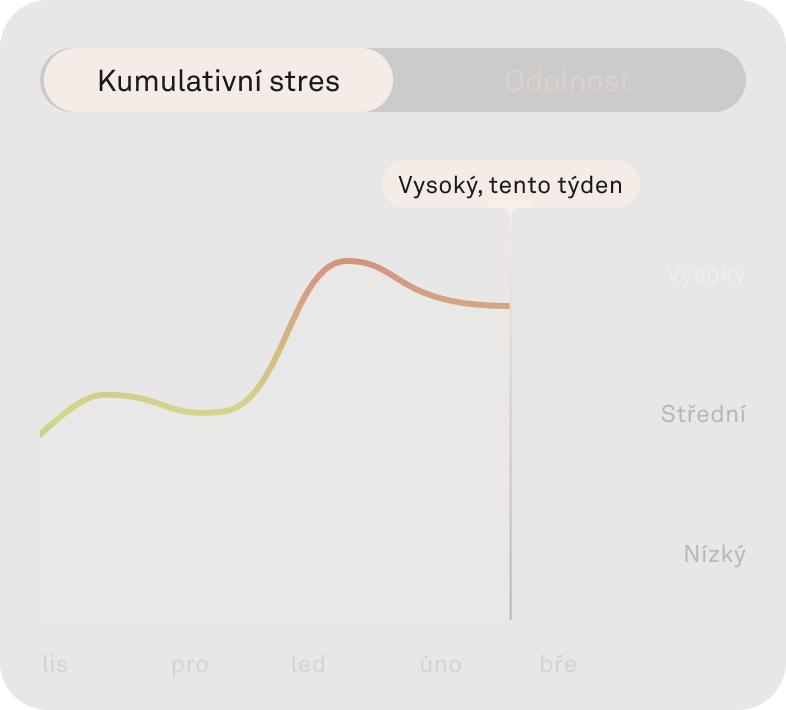 Obrázek funkce Kumulativní stres v aplikaci Oura