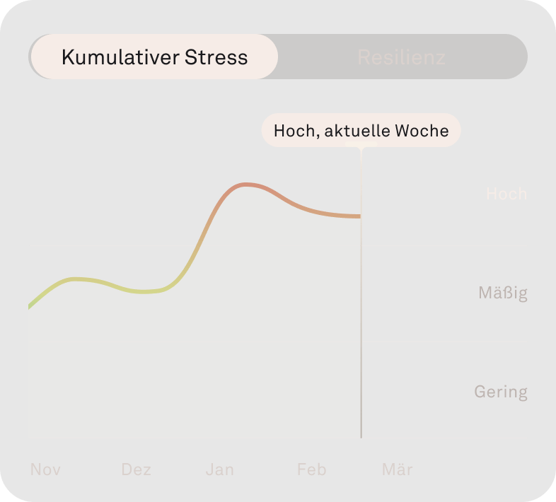 Darstellung der Funktion „Kumulativer Stress“ in der Oura-App