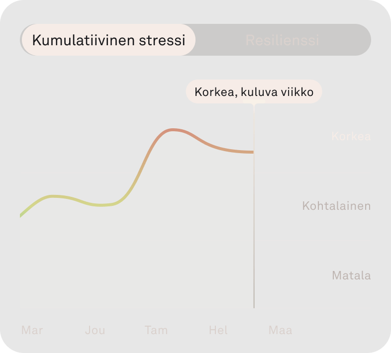 Kuva Oura-sovelluksen Kumulatiivinen stressi -ominaisuudesta