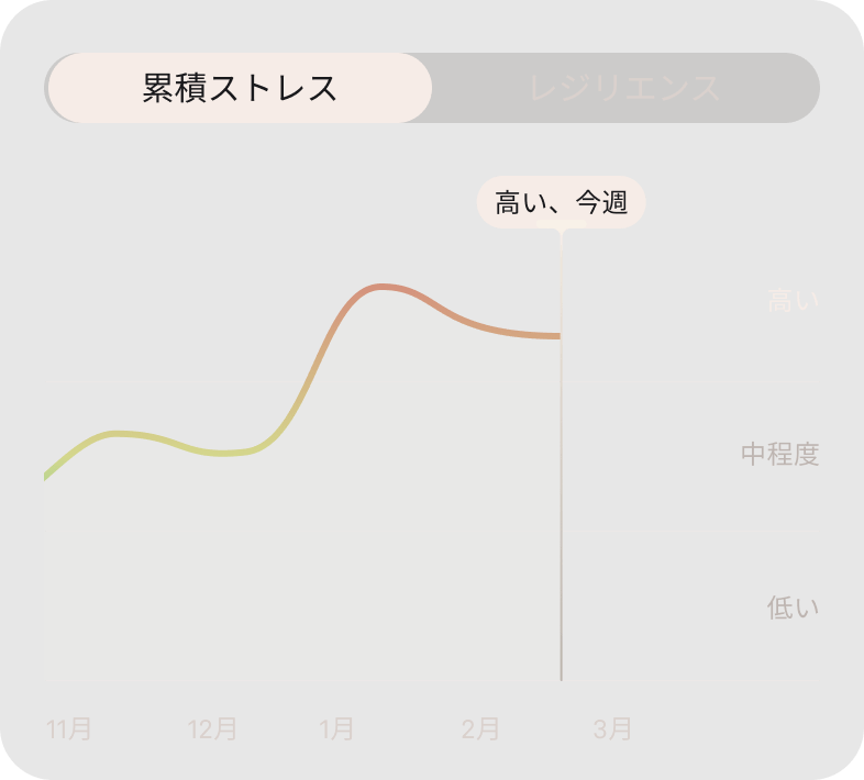 Ouraアプリの累積ストレス機能の画像
