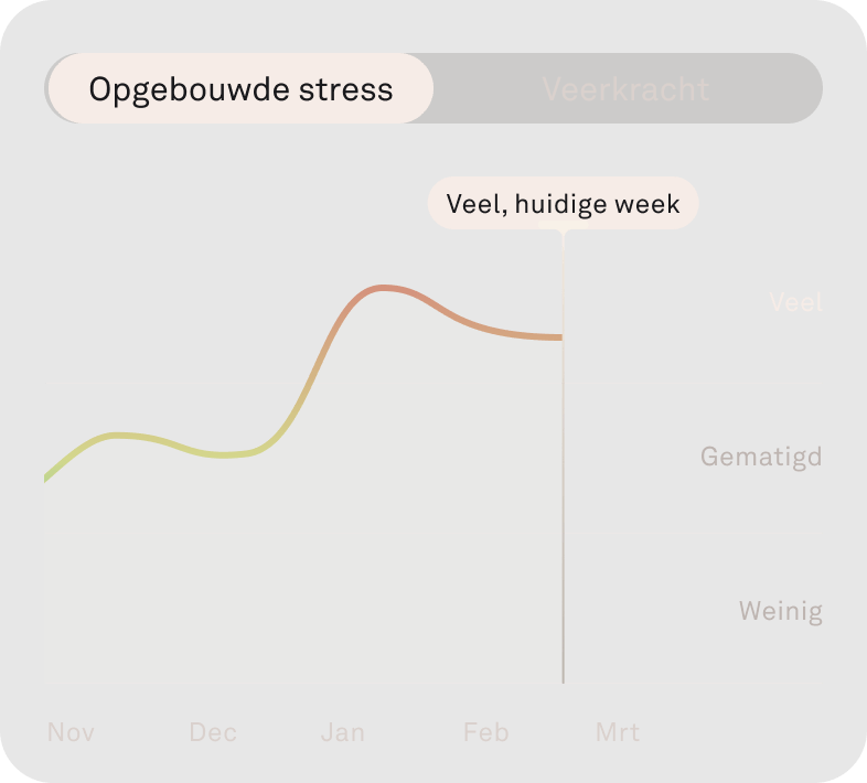 Afbeelding van de functie 'Opgebouwde stress' in de Oura-app.