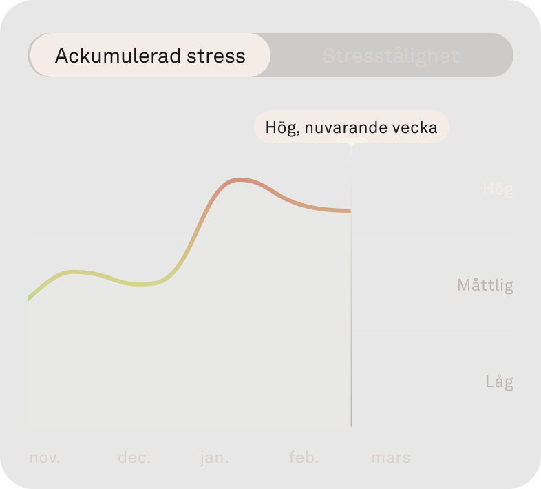 Bild av Oura-appen med funktionen Ackumulerad stress