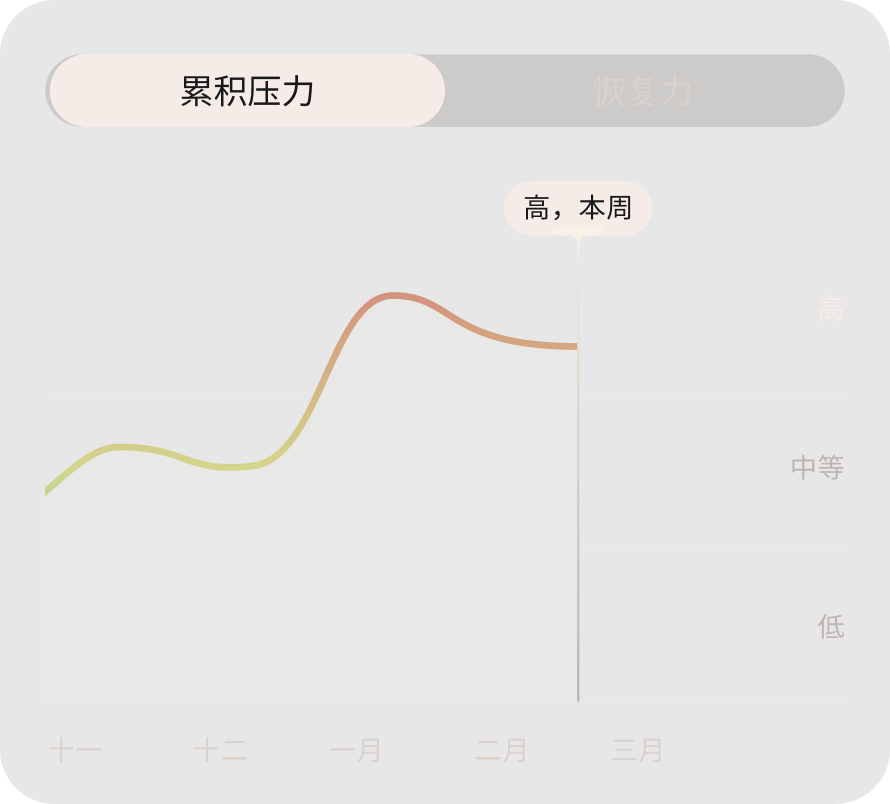 Oura App 累积压力功能图片