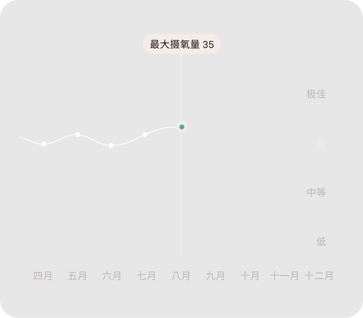 Oura Ring App 中的全天心率监测数据视图