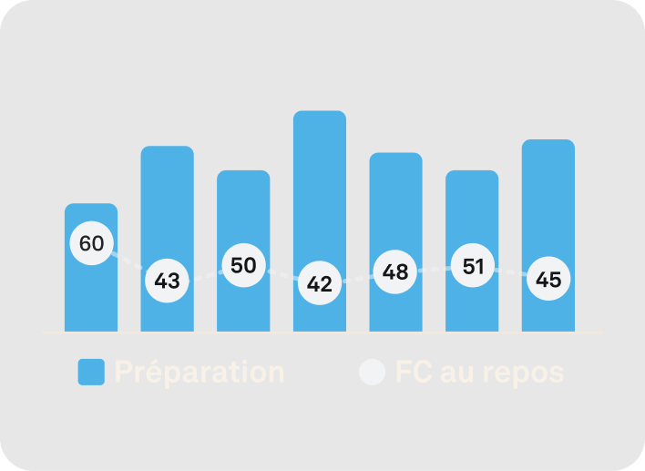 Image des données de surveillance de la fréquence cardiaque 24 h/24, 7 j/7 dans l'application Oura Ring