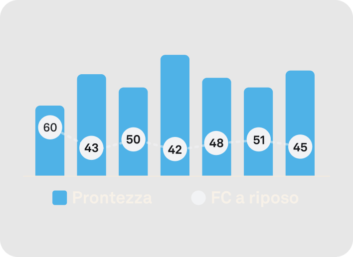 Visualizzazione dei dati relativi al monitoraggio costante della frequenza cardiaca in Oura App