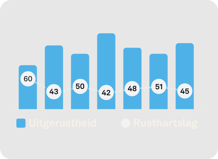 Weergave van de Oura Ring-app met gegevens over de continue hartslagmonitoring