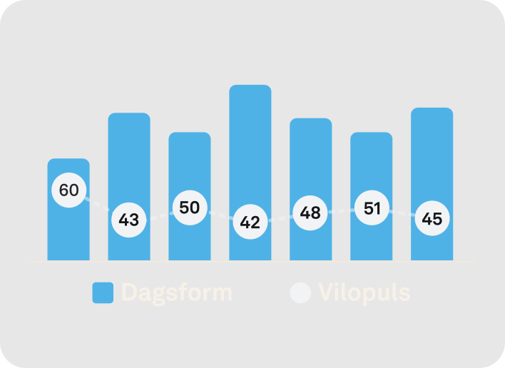 Vy av data för pulsmätning dygnet runt i Oura Ring-appen