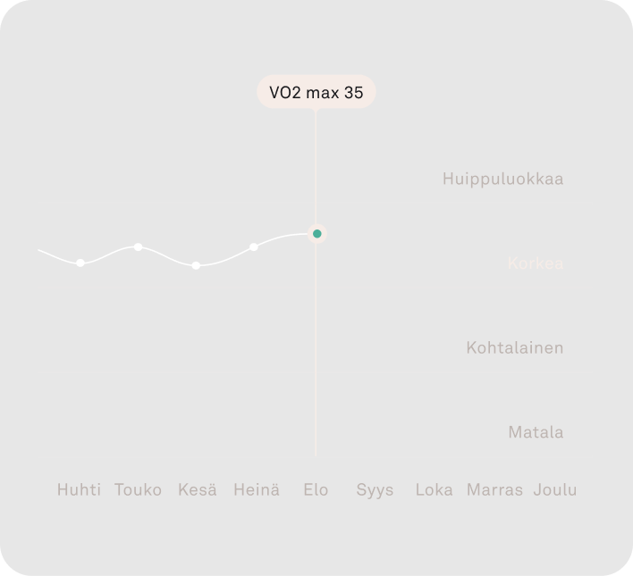 Oura-sovelluksen näkymä ympärivuorokautisen sykeseurannan tiedoista