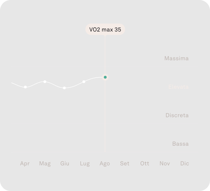 Visualizzazione dei dati relativi al monitoraggio costante della frequenza cardiaca in Oura App