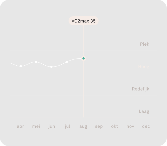 Weergave van de Oura Ring-app met gegevens over de continue hartslagmonitoring