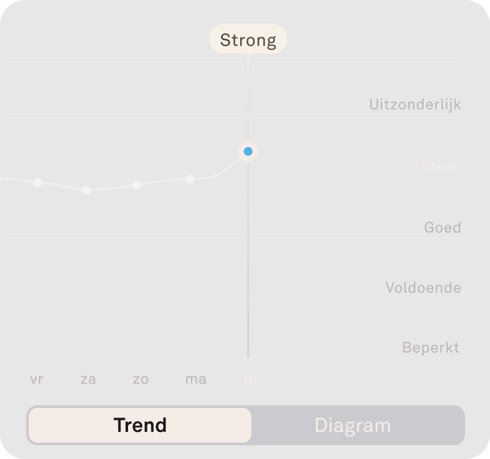 Weergave van de Oura Ring-app met veerkrachtgegevens