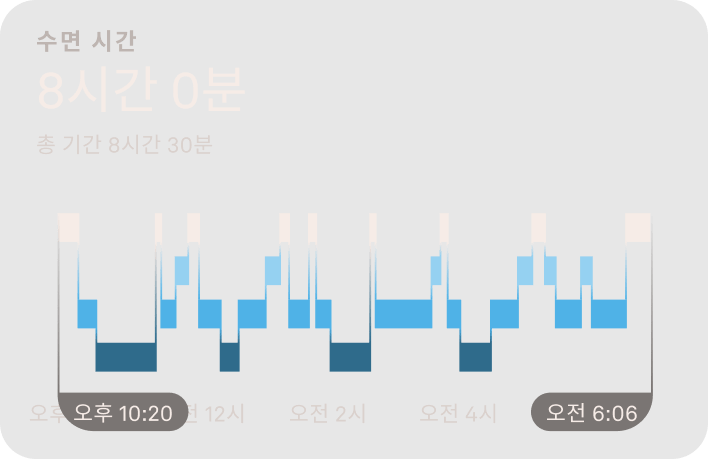 수면 단계를 보여주는 차트.