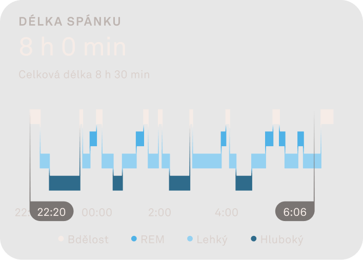 Graf znázorňující fáze spánku.