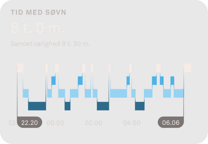 Et diagram over søvnstadier.