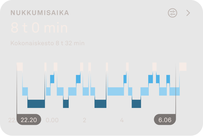 Kaavio, jossa näkyy unen vaiheet.