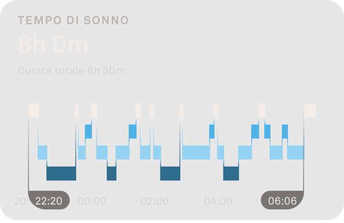 Grafico che mostra le fasi del sonno.