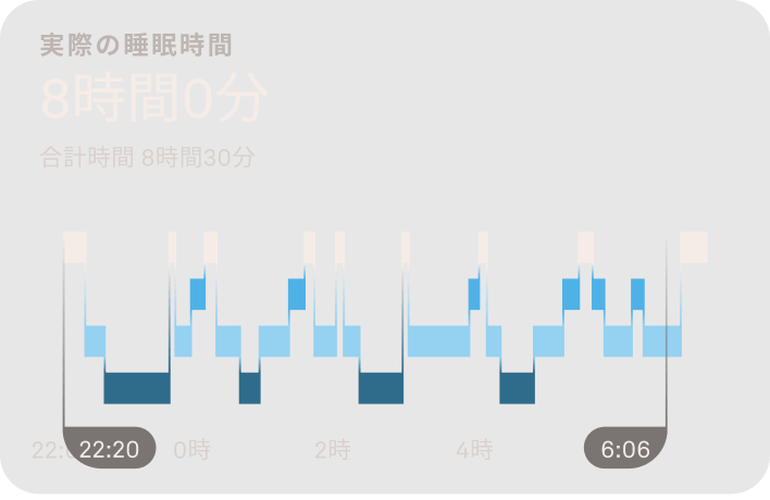 睡眠段階を示す図