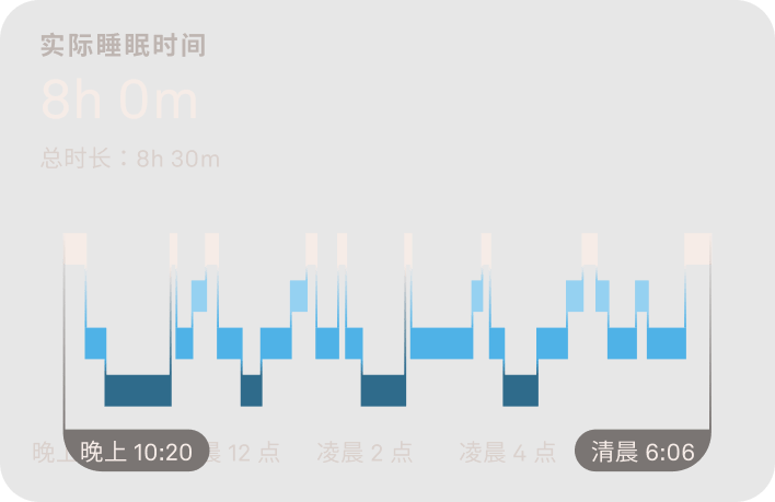 一张展示睡眠阶段的图表。