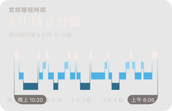 顯示睡眠階段的圖表。