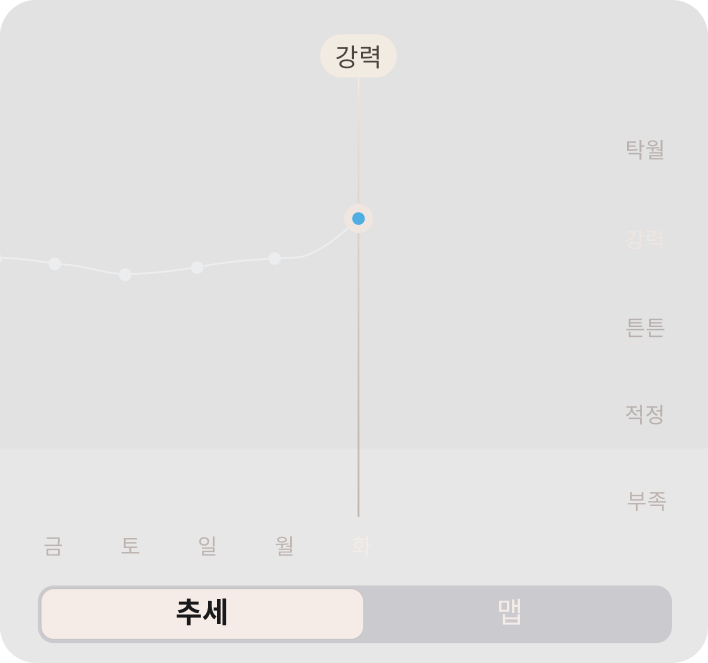 회복력 데이터가 표시된 Oura Ring 앱 화면