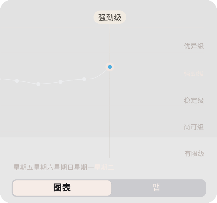 Oura Ring App 中的恢复力数据视图